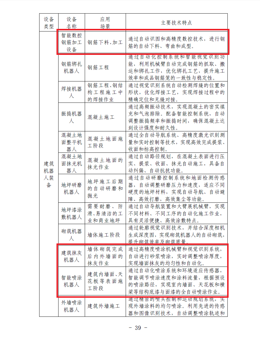 合肥印發(fā)智能建造技術(shù)導(dǎo)則 抹灰機(jī)器人、噴涂機(jī)器人、智能鋼筋加工設(shè)備在列(圖2)
