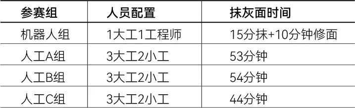 抹灰機器人vs傳統人工：江西建工“蔚建機器人&匠心手藝人技能大賽”在南京舉行(圖8)